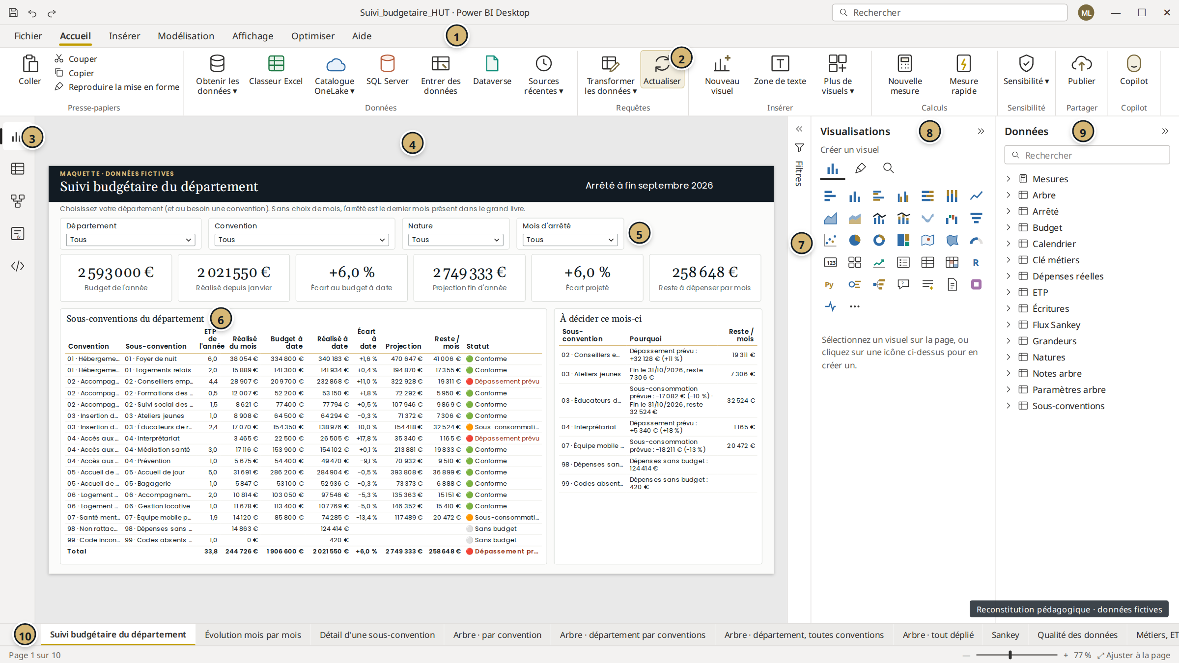 Power BI Desktop, vue Rapport, page « Suivi budgétaire du département » de la maquette