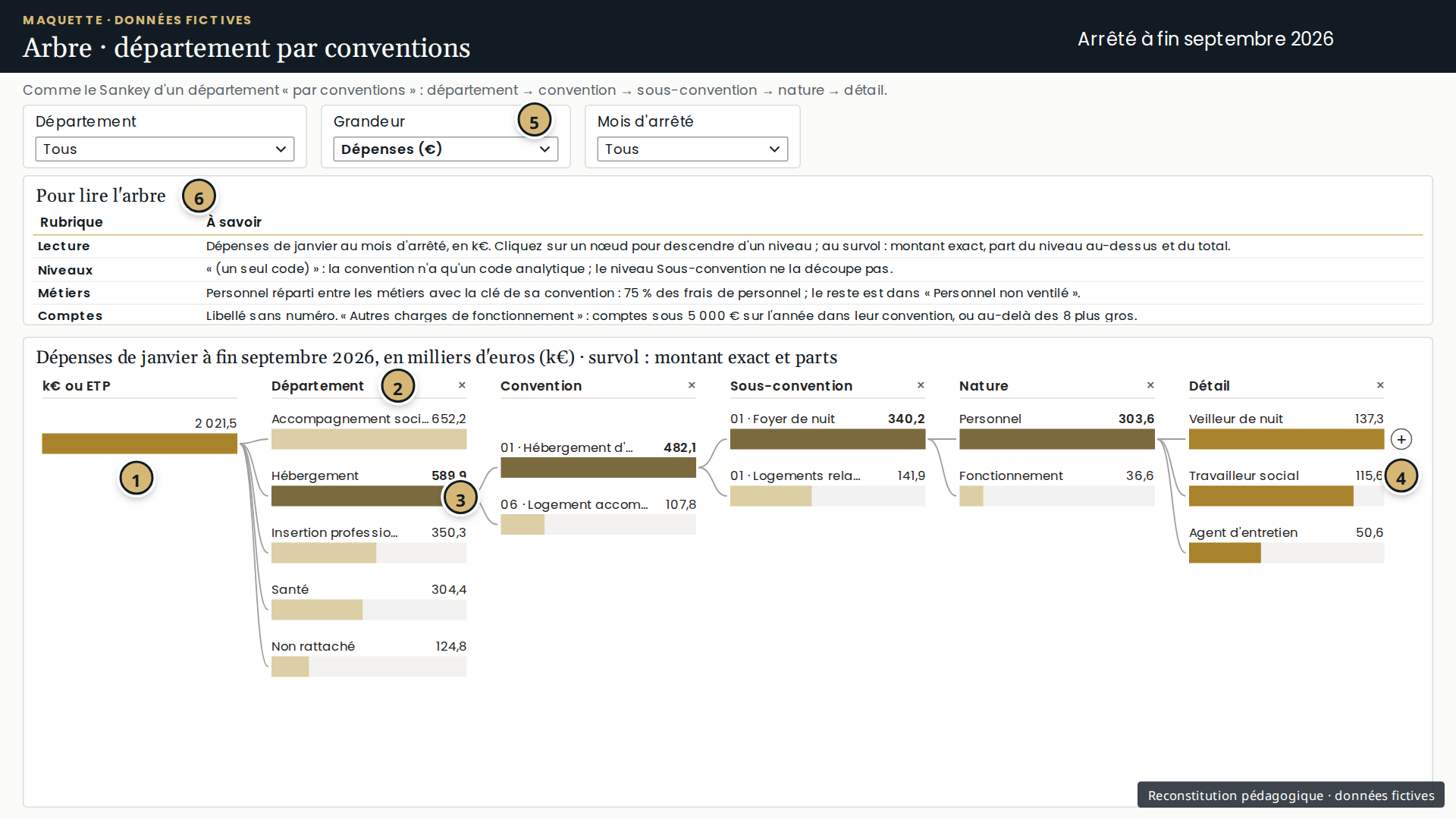 Arbre de décomposition : Hébergement, convention 01, Foyer de nuit, personnel, métiers