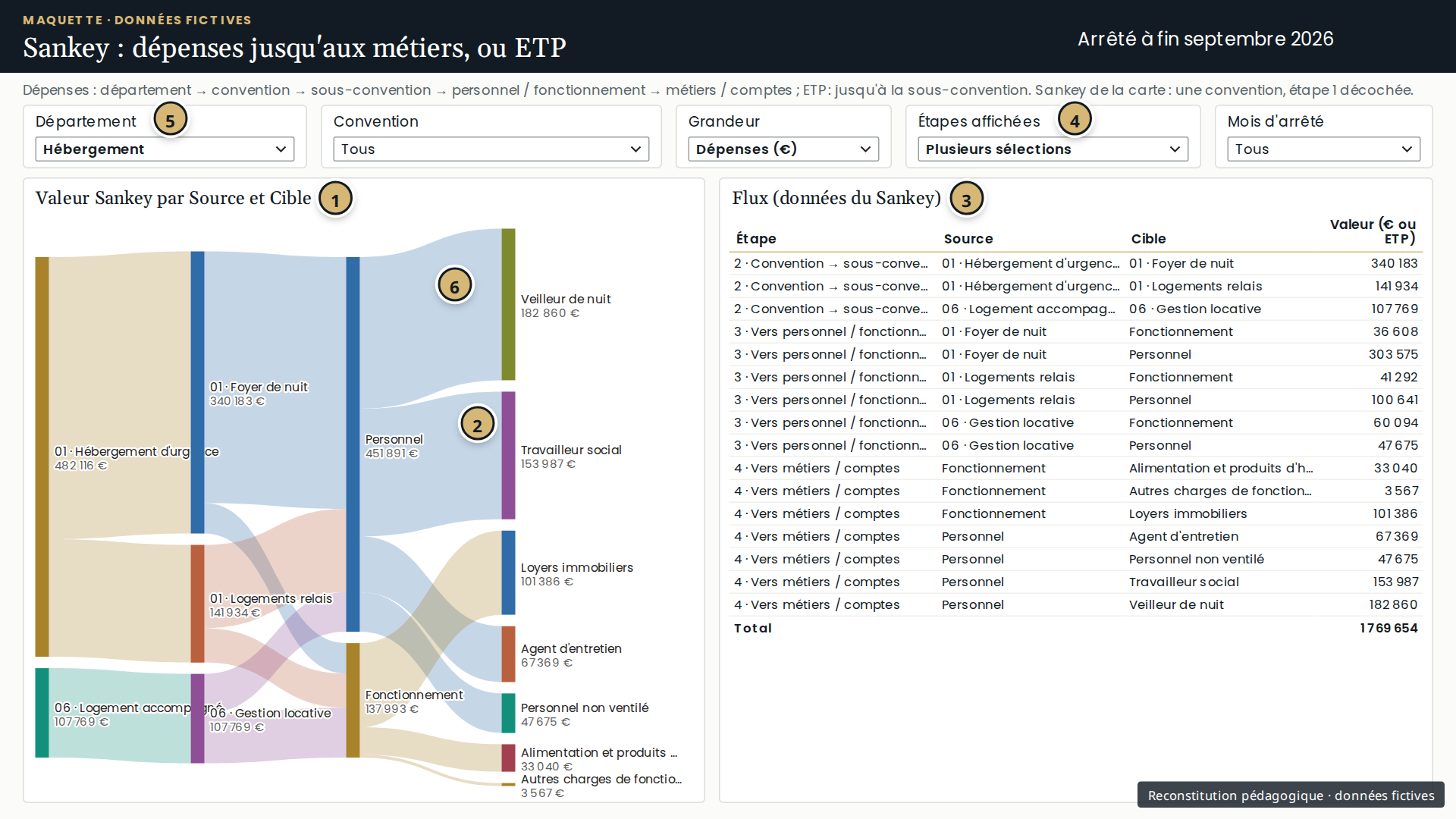 Page Sankey filtrée sur Hébergement : conventions, sous-conventions, personnel et fonctionnement, métiers et comptes